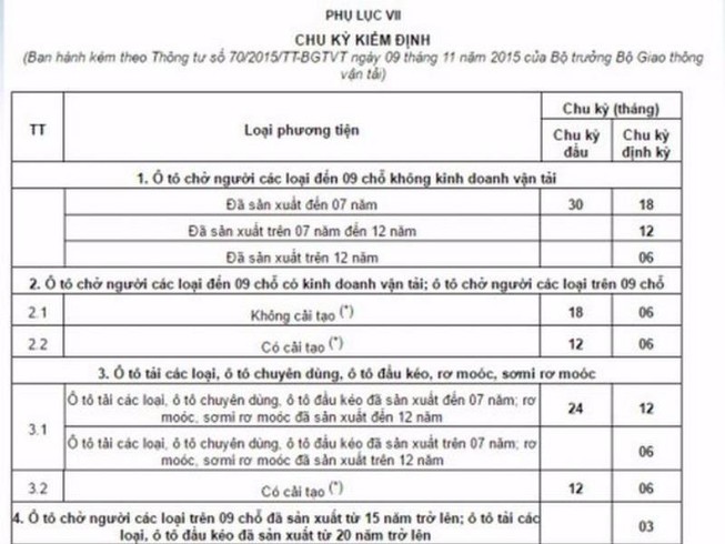 Các chu kỳ kiểm định xe ô tô bạn cần biết