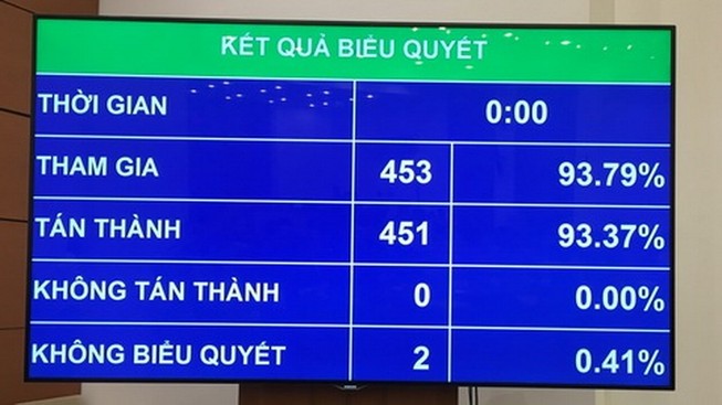 Quốc hội quyết tăng lương cơ sở lên 1,6 triệu đồng/tháng