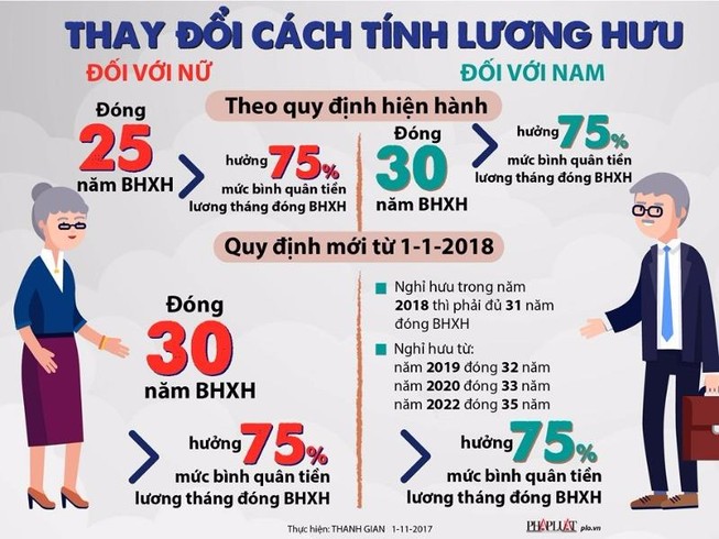 Quốc hội sẽ quyết việc thay đổi lương hưu cả nam và nữ