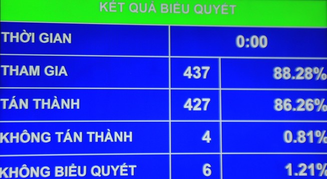 Hơn 9 giờ, Quốc hội đã nghỉ họp