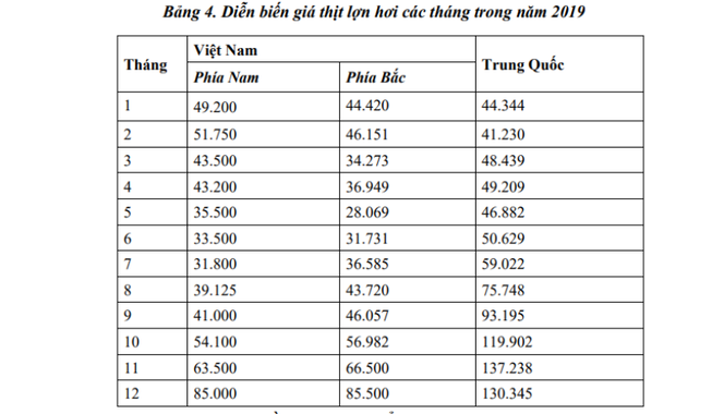 Diễn biến giá heo Việt-Trung 2019