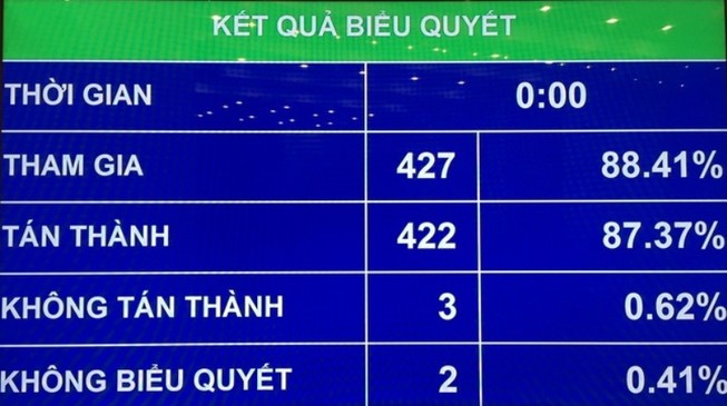 Quốc hội quyết nghị giữ vững chủ quyền, lãnh thổ, biển, đảo