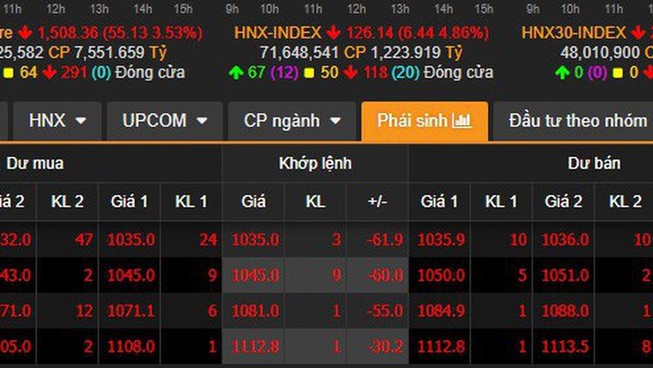 Bảng giá chứng khoán phái sinh đầu giờ chiếu qua tê liệt khiến nhiều nhà đầu tư thiệt hại