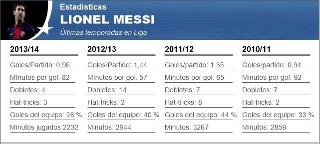 Lionel Messi vẫn xuất sắc trong năm tồi tệ nhất của mình
