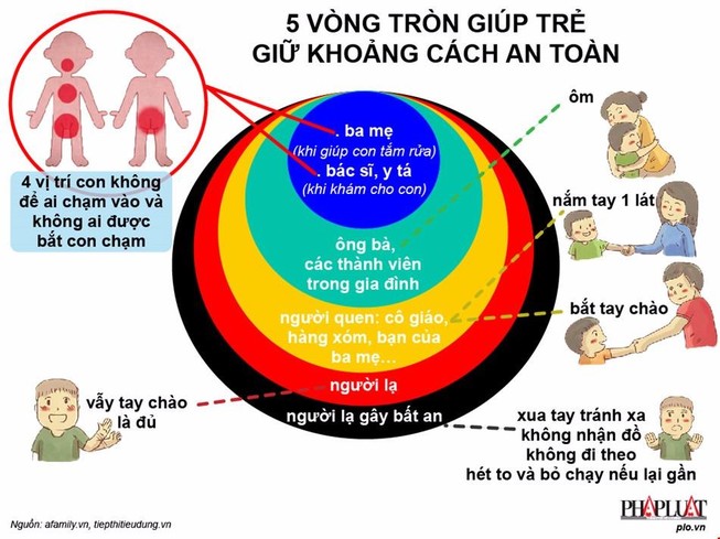 Bộ Y tế hướng dẫn 7 kỹ năng phòng tránh xâm hại trẻ em