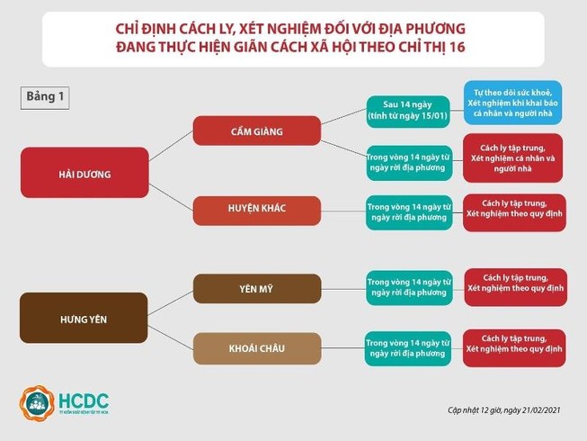 Người từ Quảng Ninh vào TP.HCM không còn cách ly tập trung