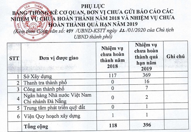Đà Nẵng phê bình nhiều sở ngành vì chưa hoàn thành nhiệm vụ