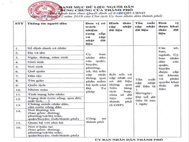 Dữ liệu người dân của TP: Các sở, ngành... tìm là có