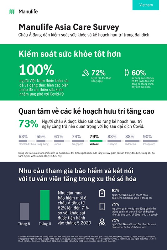 Sức khỏe, tài chính: mối quan tâm hàng đầu trong đại dịch