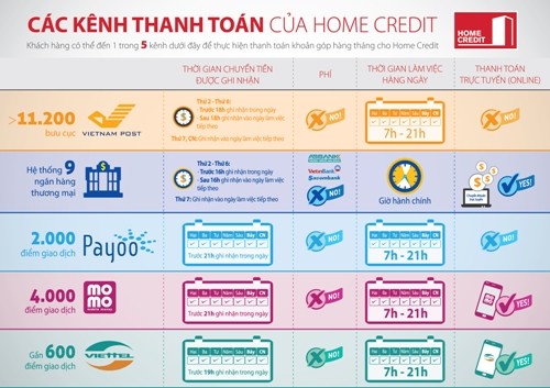 Những lưu ý thanh toán món vay trả góp trước lễ