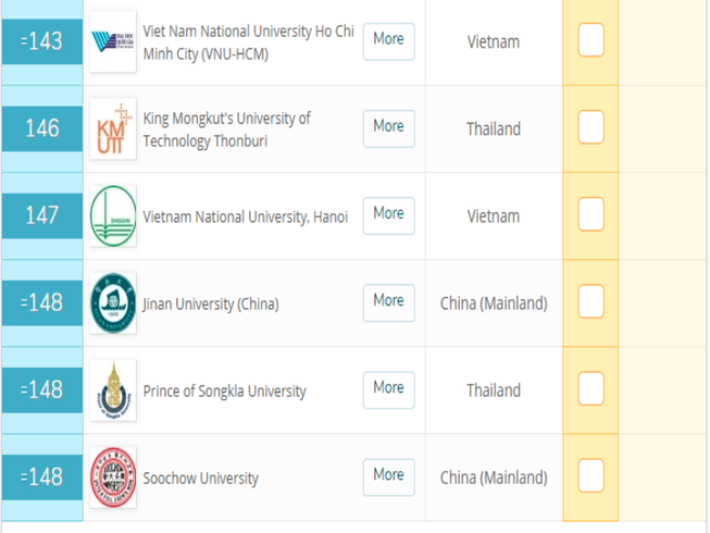 ĐH Quốc gia TP.HCM bất ngờ thăng hạng 58 bậc tại châu Á