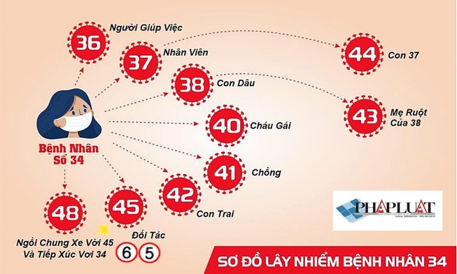 Xét nghiệm COVID-19 với bạn trai của nữ bệnh nhân 65