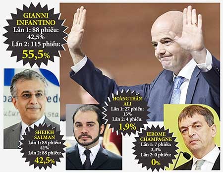 Tân Chủ tịch FIFA Gianni Infantino: Nhân vật phút 89