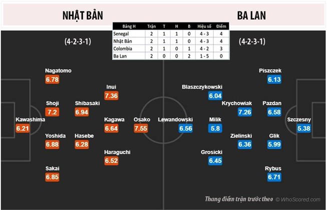 Đại diện châu Á duy nhất vào top 16 đội