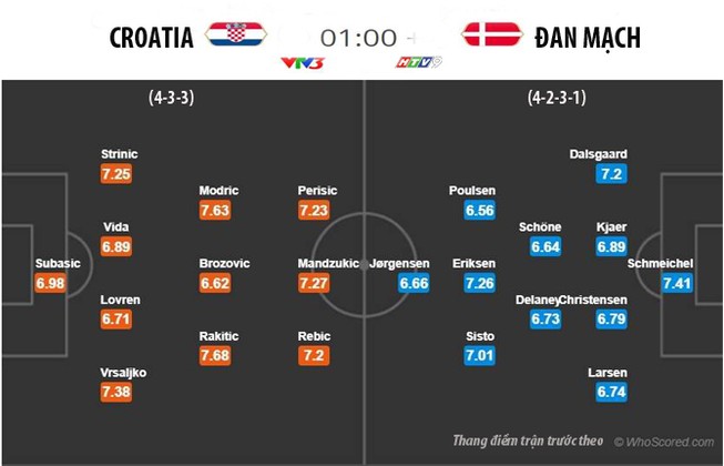 'Thuốc nổ' Đan Mạch sẽ tịt ngòi trước 'dàn pháo' Croatia