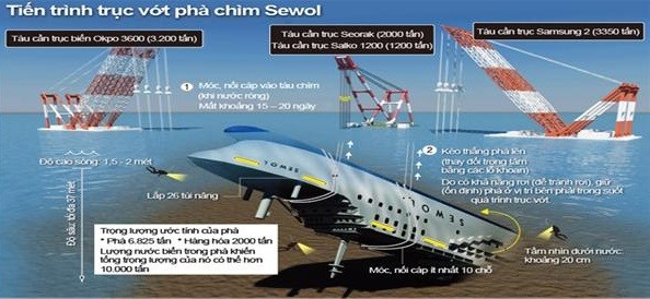 Công bố sơ đồ trục vớt phà chìm Sewol