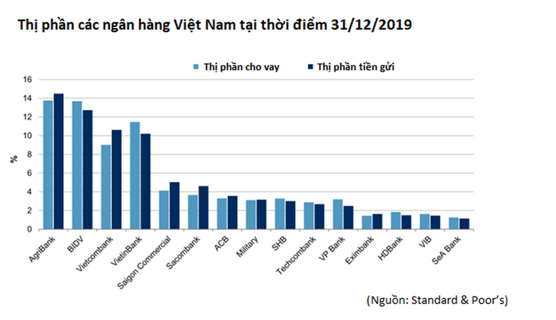 Techcombank: ngân hàng tư nhân có mạng lưới bán lẻ vững chắc   - ảnh 1