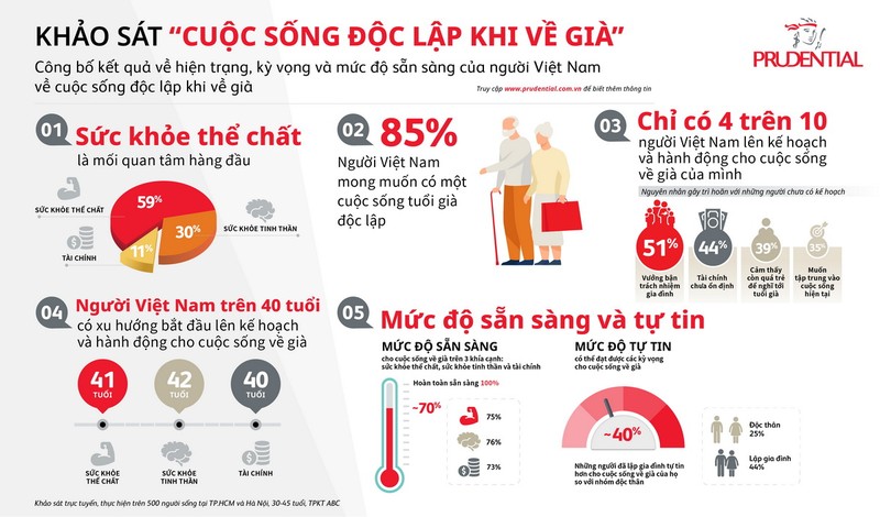 Chỉ 4/10 người Việt lên kế hoạch cho cuộc sống về già          - ảnh 1
