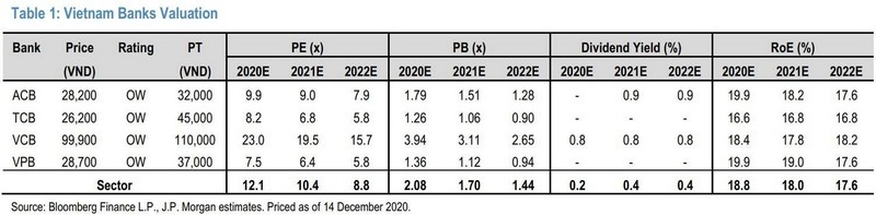 Vì sao J.P. Morgan định giá TCB của Techcombank 45.000 đồng/cp - ảnh 1