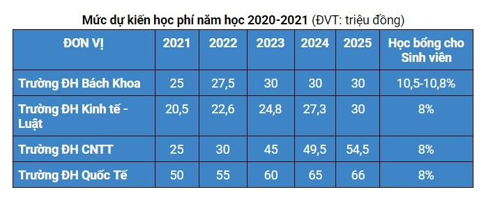 4 trường đại học của ĐH Quốc gia TP.HCM sẽ điều chỉnh học phí - ảnh 2