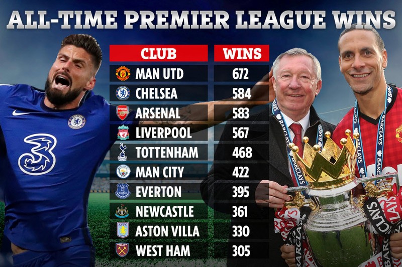 MU thắng nhiều nhất lịch sử Premier League - ảnh 4