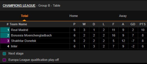 Real Madrid đi tiếp ở Champions League, Inter ra sao? - ảnh 7