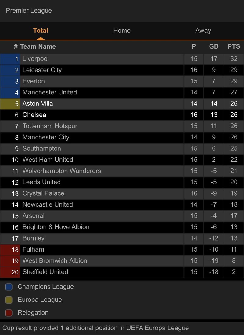 Chelsea và Aston Villa mất cơ hội vào Top 4 Premier League - ảnh 8