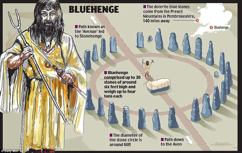 Phát hiện thêm bí ẩn ở bãi đá cổ Stonehenge 5.000 năm - ảnh 3