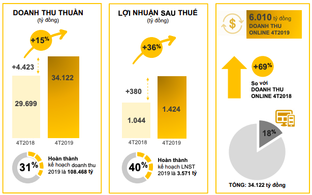 Chỉ trong 1 tháng, Bách Hoá Xanh bán được 6.900 tấn hàng tươi - ảnh 1
