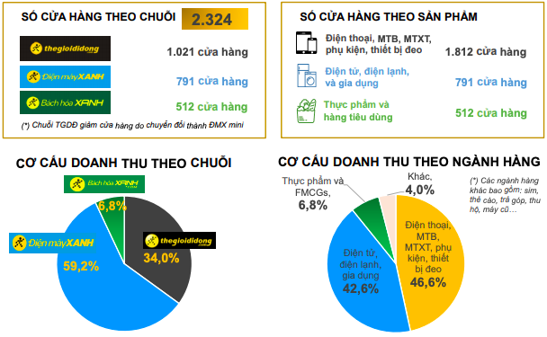 Chỉ trong 1 tháng, Bách Hoá Xanh bán được 6.900 tấn hàng tươi - ảnh 2