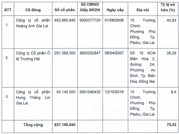 Bầu Đức không còn là chủ Công ty Nông nghiệp Hoàng Anh Gia Lai - ảnh 1