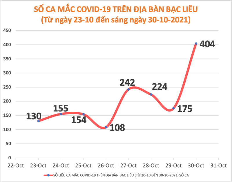 Cần Thơ có hàng chục F0 nặng và nguy kịch, các tỉnh tăng nhiều ca nhiễm mới - ảnh 2