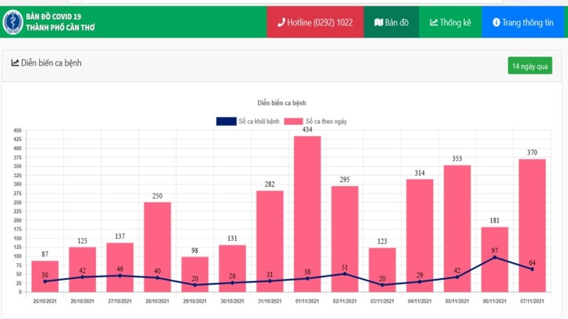 Ngày 7-11, Cần Thơ thêm 370 ca nhiễm, các tỉnh thêm nhiều ca cộng đồng - ảnh 1