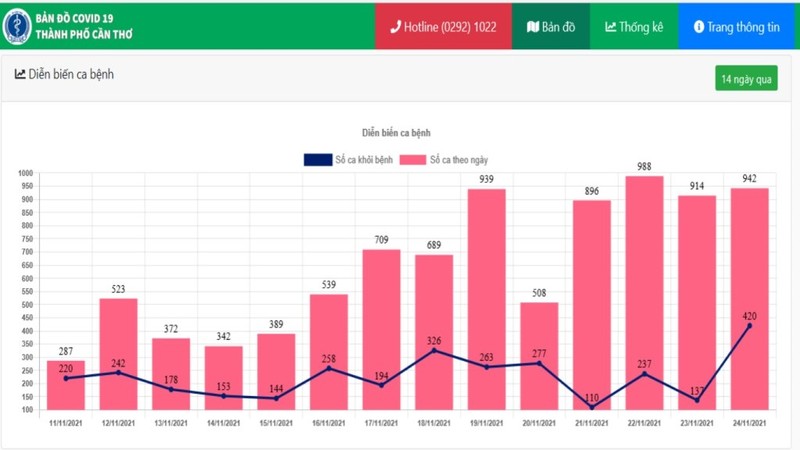 Ngày 24-11: Cần Thơ thêm 942 ca nhiễm, An Giang thêm 17 ca tử vong - ảnh 1