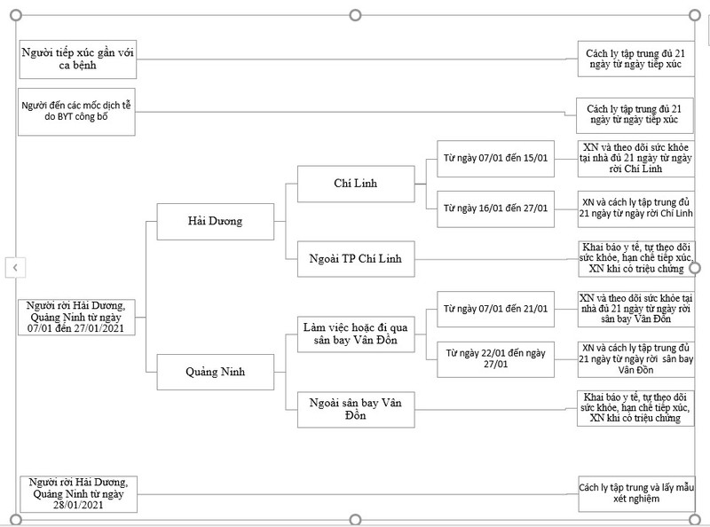 TP.HCM hướng dẫn cách ly người về từ Hải Dương, Quảng Ninh - ảnh 1
