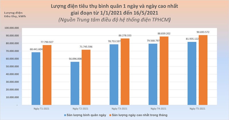 Tiêu thụ điện tại TP.HCM phá kỷ lục - ảnh 2