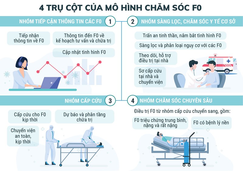 Mô hình chăm sóc F0 để giảm thiểu ca tử vong ở TP.HCM - ảnh 1