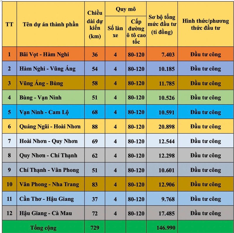 Chính phủ đề xuất đầu tư công  729 km cao tốc Bắc - Nam - ảnh 1