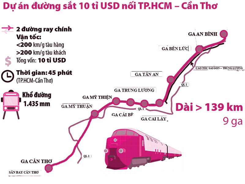 Đẩy nhanh dự án đường sắt TP.HCM - Cần Thơ - ảnh 1