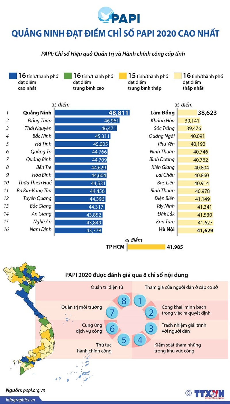 PAPI 2020: Quảng Ninh đứng đầu cả nước - ảnh 1