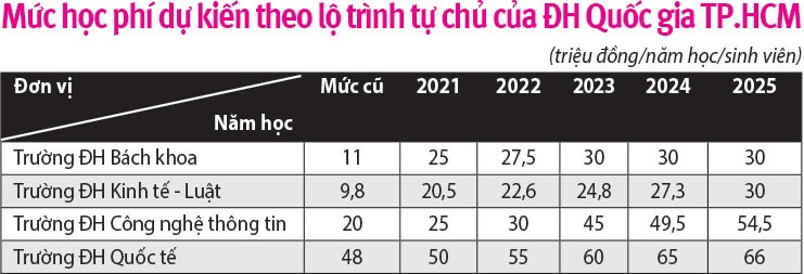 Học phí đại học: Tăng sao cho hợp lý? - ảnh 2