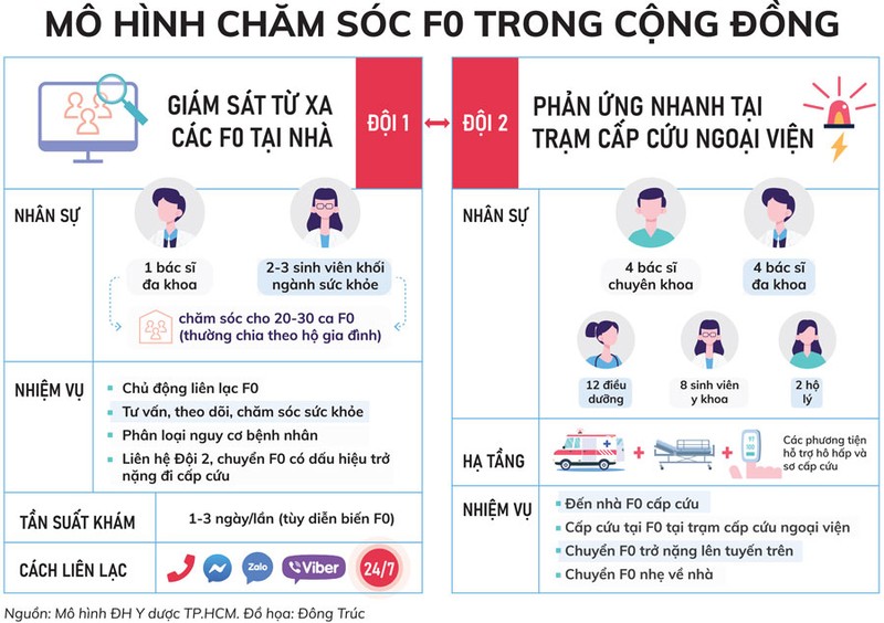 TP.HCM: Mô hình '2 đội y tế' cứu nhiều F0 thoát chết - ảnh 2