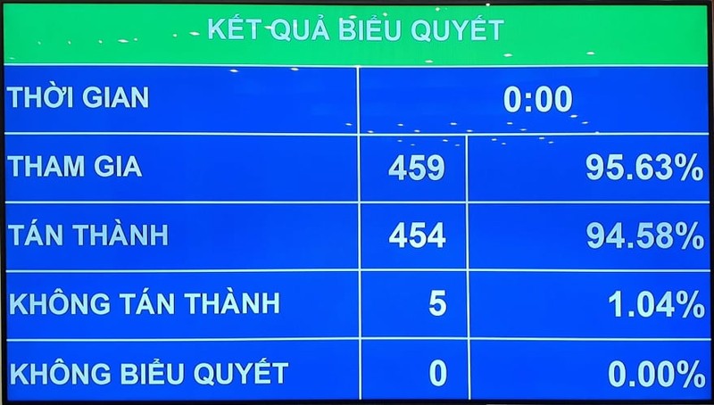 Thông qua Nghị quyết miễn nhiệm 3 Phó Chủ tịch Quốc hội - ảnh 1