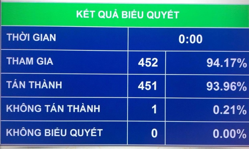 Quốc hội miễn nhiệm Phó Chủ tịch nước và nhiều chức danh khác - ảnh 2