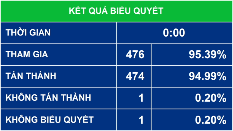 Quốc hội thông qua kế hoạch đầu tư công 2,87 triệu tỉ đồng - ảnh 1