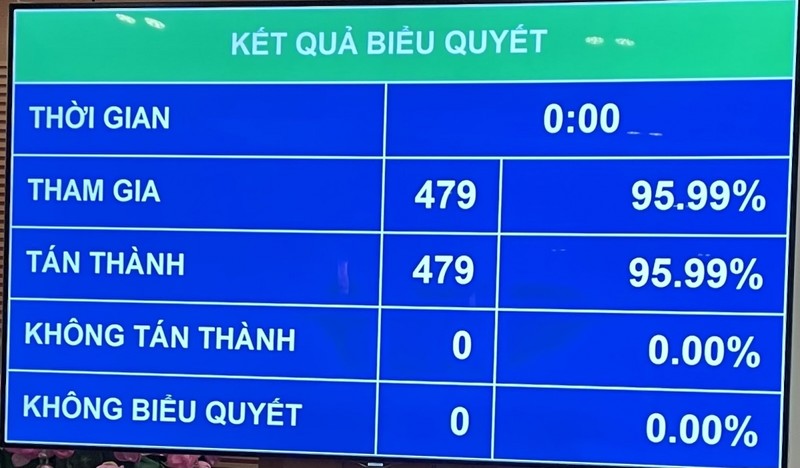 Quốc hội thông qua Nghị quyết về kế hoạch tài chính và trả nợ công - ảnh 1