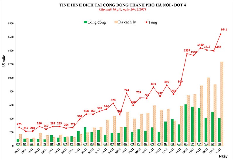 Hà Nội: F0 mới tiếp tục tăng, cao nhất từ trước đến nay  - ảnh 1