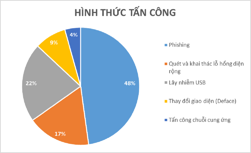 Trước Đại hội XIII, tấn công mạng vào Việt Nam tăng đột biến - ảnh 1