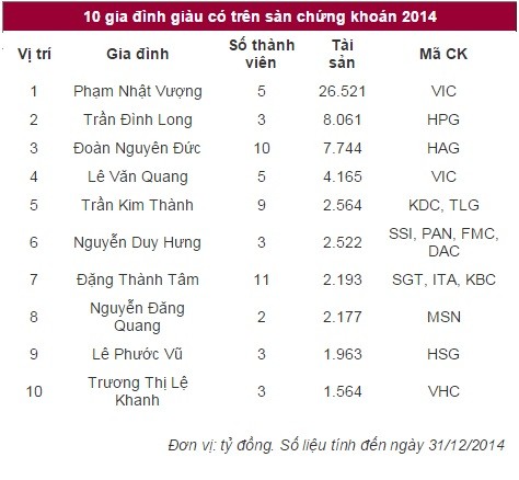 Gia đình Chủ tịch Vingroup có thêm 1.000 tỷ đồng - ảnh 1
