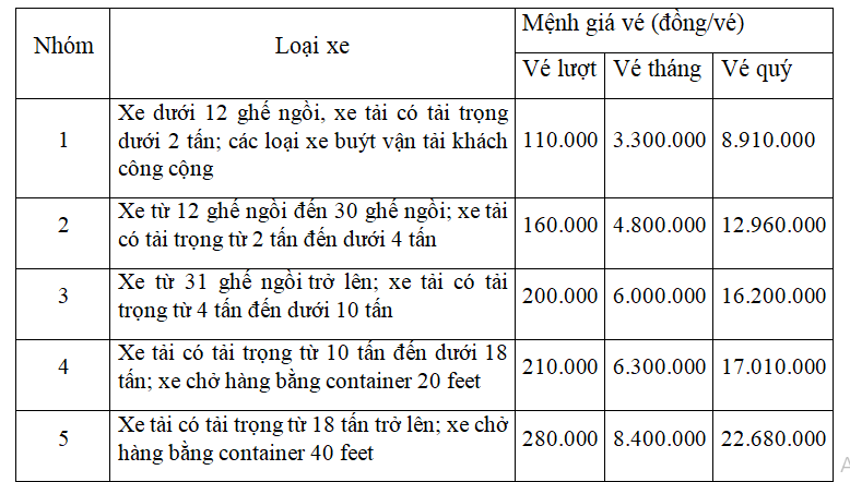 Từ 1-5, phí qua hầm Hải Vân sẽ tăng tới 70.000 đồng - ảnh 1